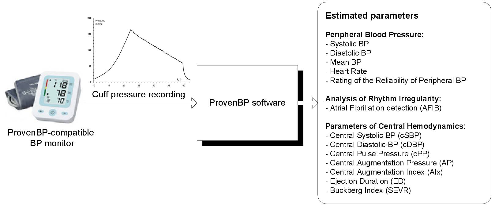 Post-processing of data obtained from oscillometric BP Monitor