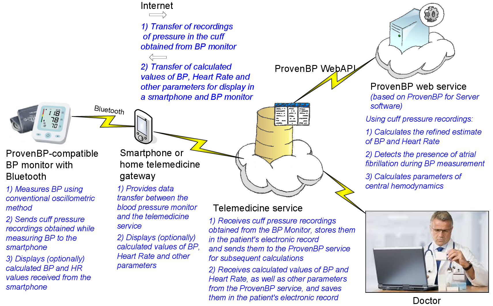 An example of a telemedicine system for home BP monitoring